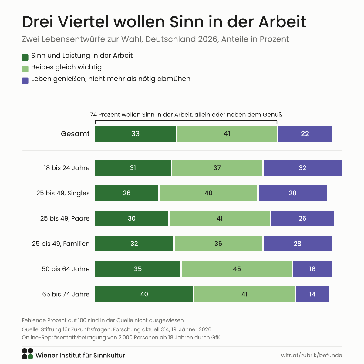 Gestapeltes Balkendiagramm. Deutschland 2026, Anteile in Prozent. Gesamt 33 Prozent Sinn und Leistung in der Arbeit, 41 Prozent beides gleich wichtig, 22 Prozent Leben genießen. In allen Altersgruppen wollen mindestens zwei Drittel Sinn in der Arbeit, allein oder neben dem Genuß.